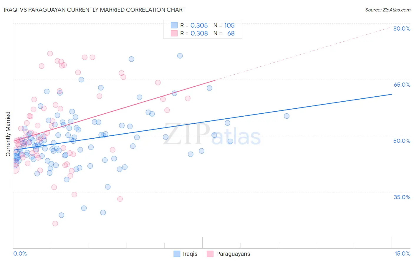 Iraqi vs Paraguayan Currently Married