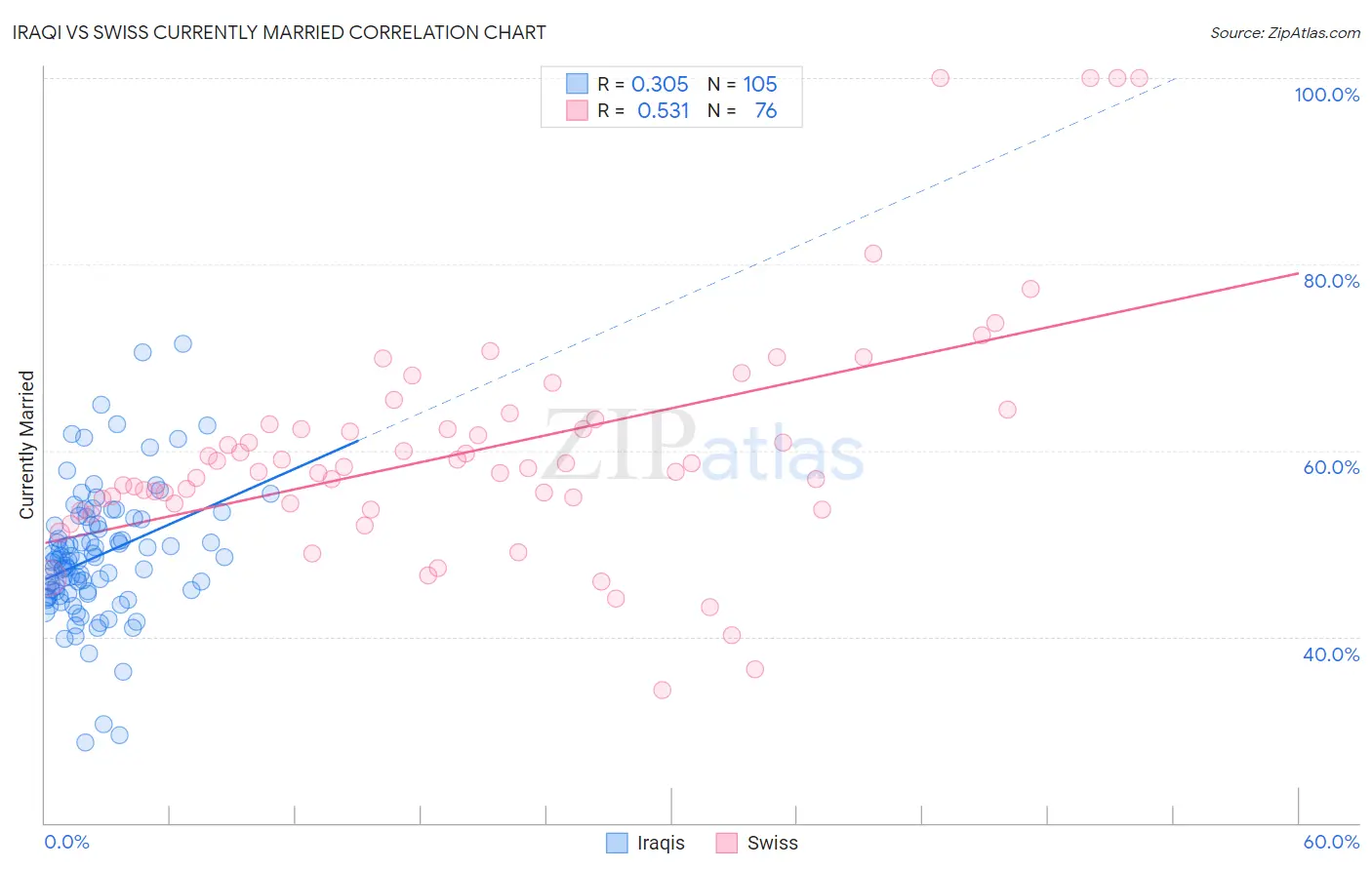 Iraqi vs Swiss Currently Married