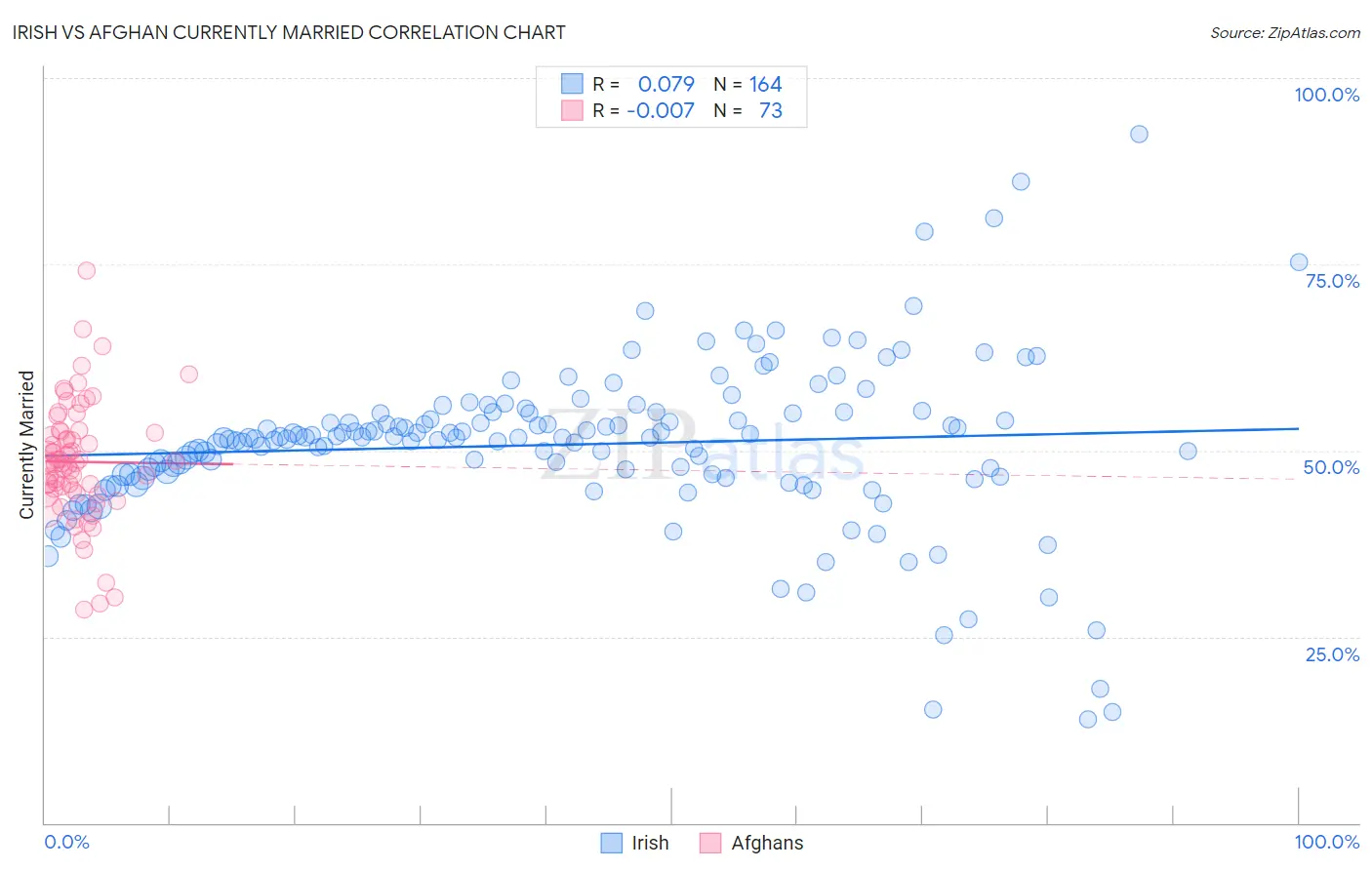 Irish vs Afghan Currently Married