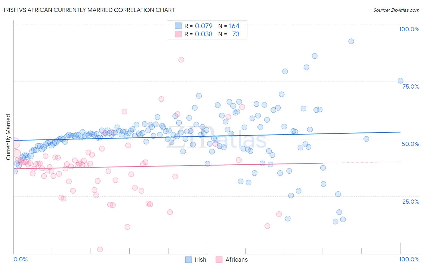 Irish vs African Currently Married
