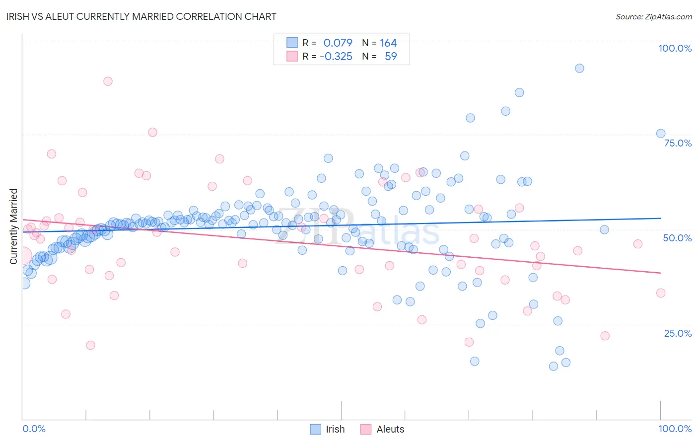 Irish vs Aleut Currently Married