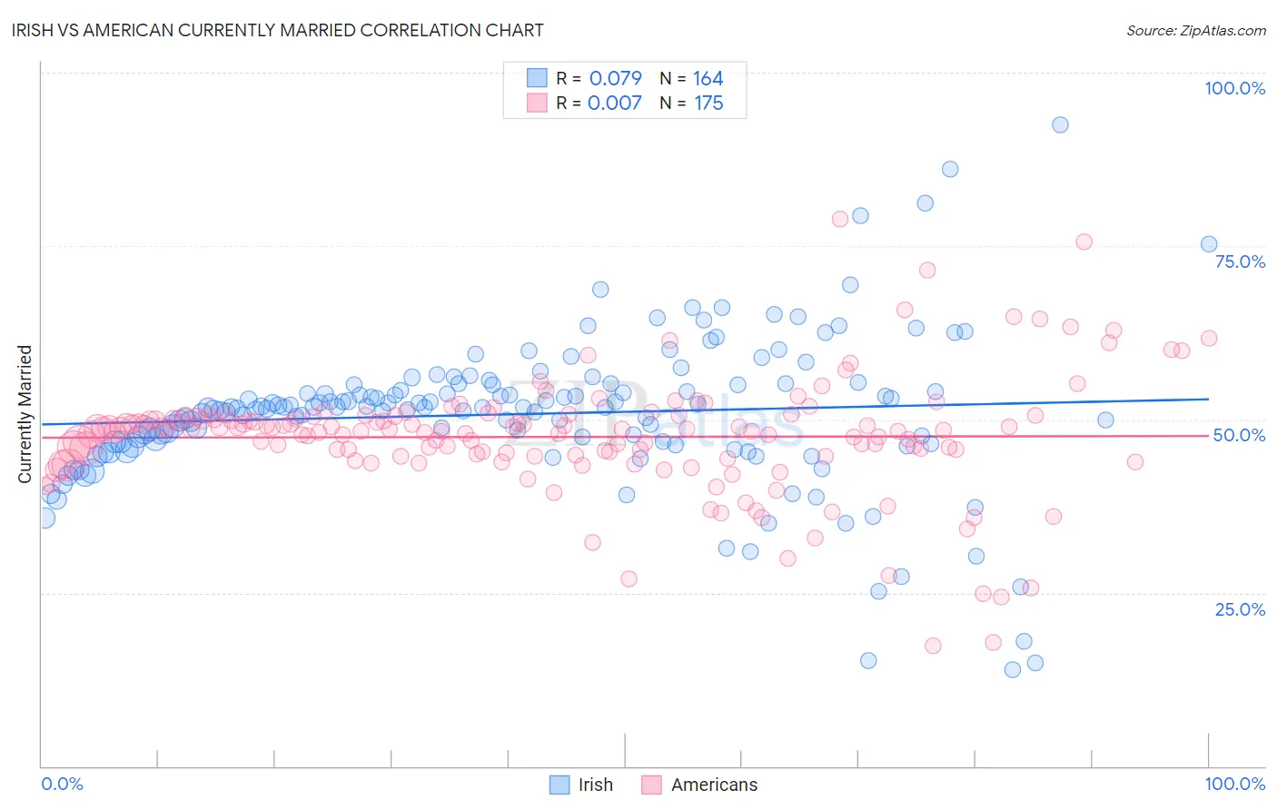 Irish vs American Currently Married