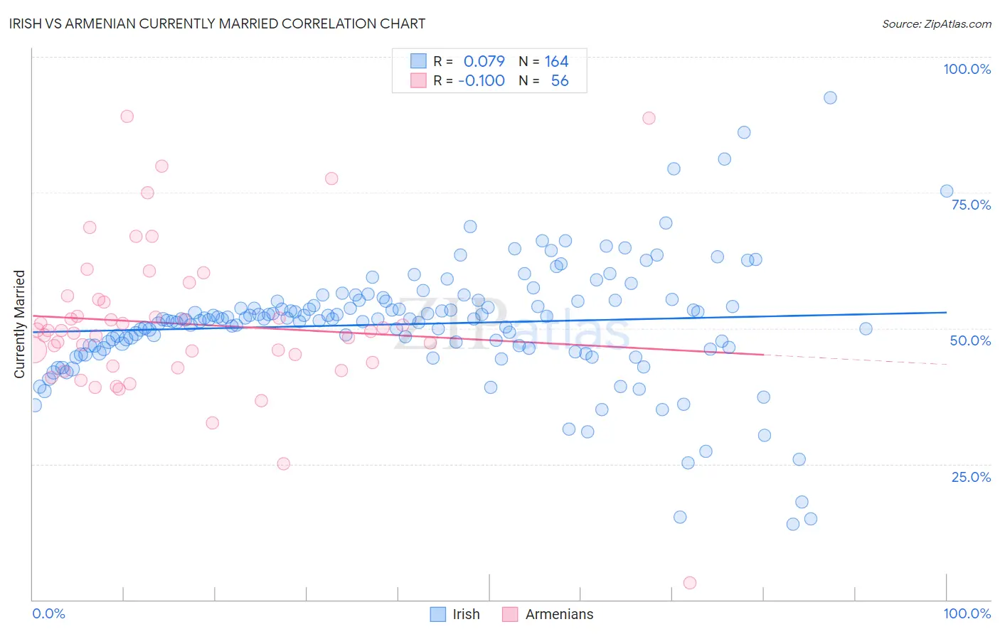 Irish vs Armenian Currently Married