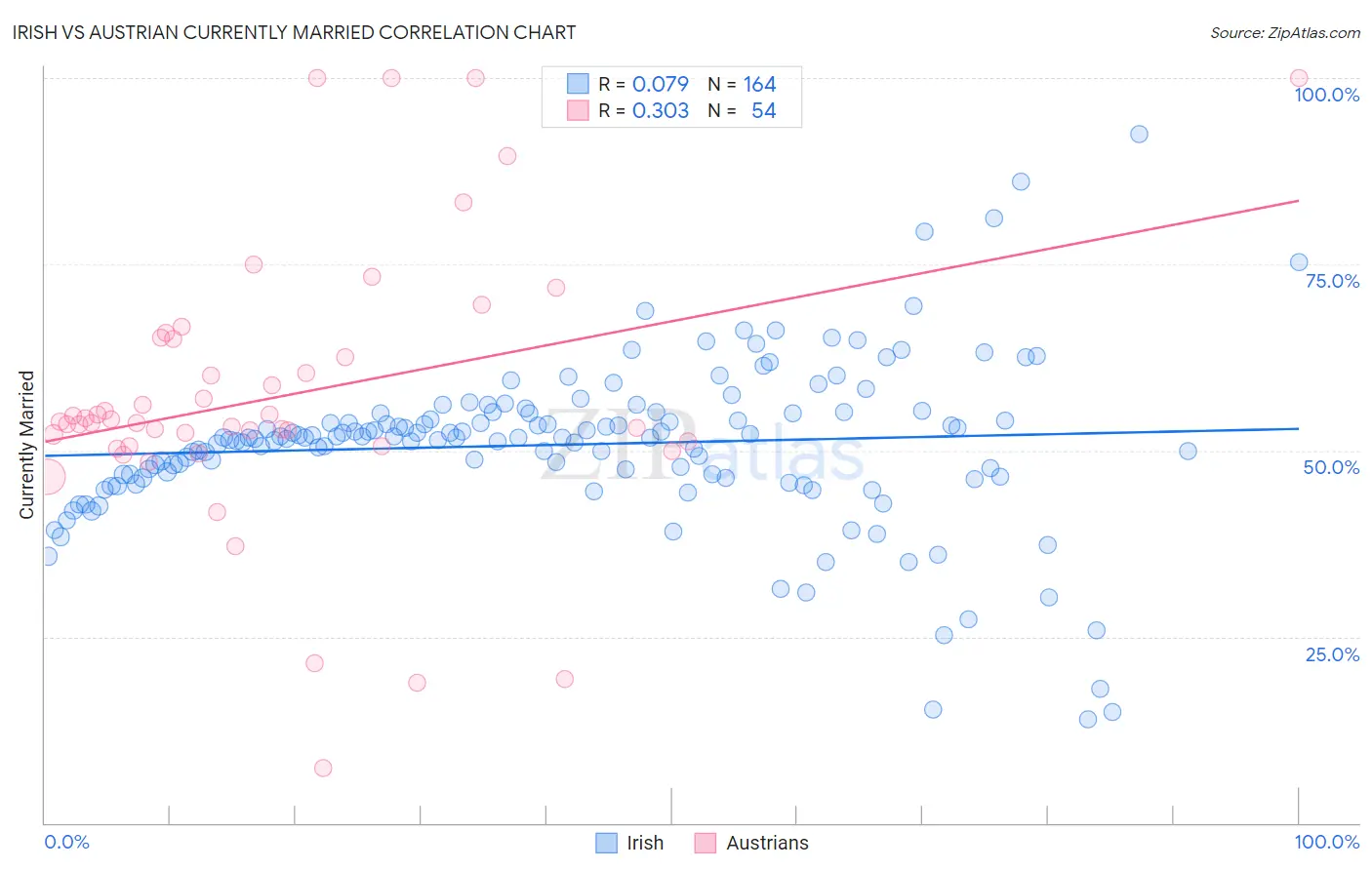 Irish vs Austrian Currently Married
