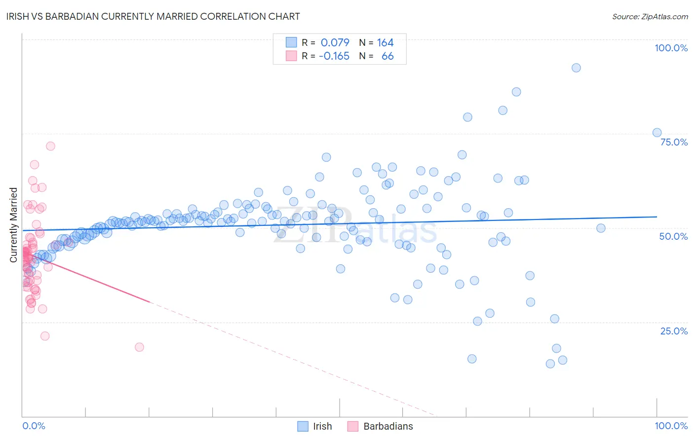 Irish vs Barbadian Currently Married