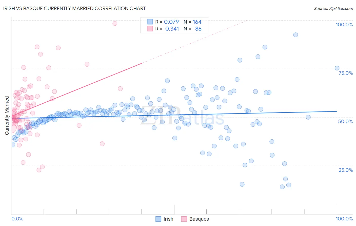 Irish vs Basque Currently Married