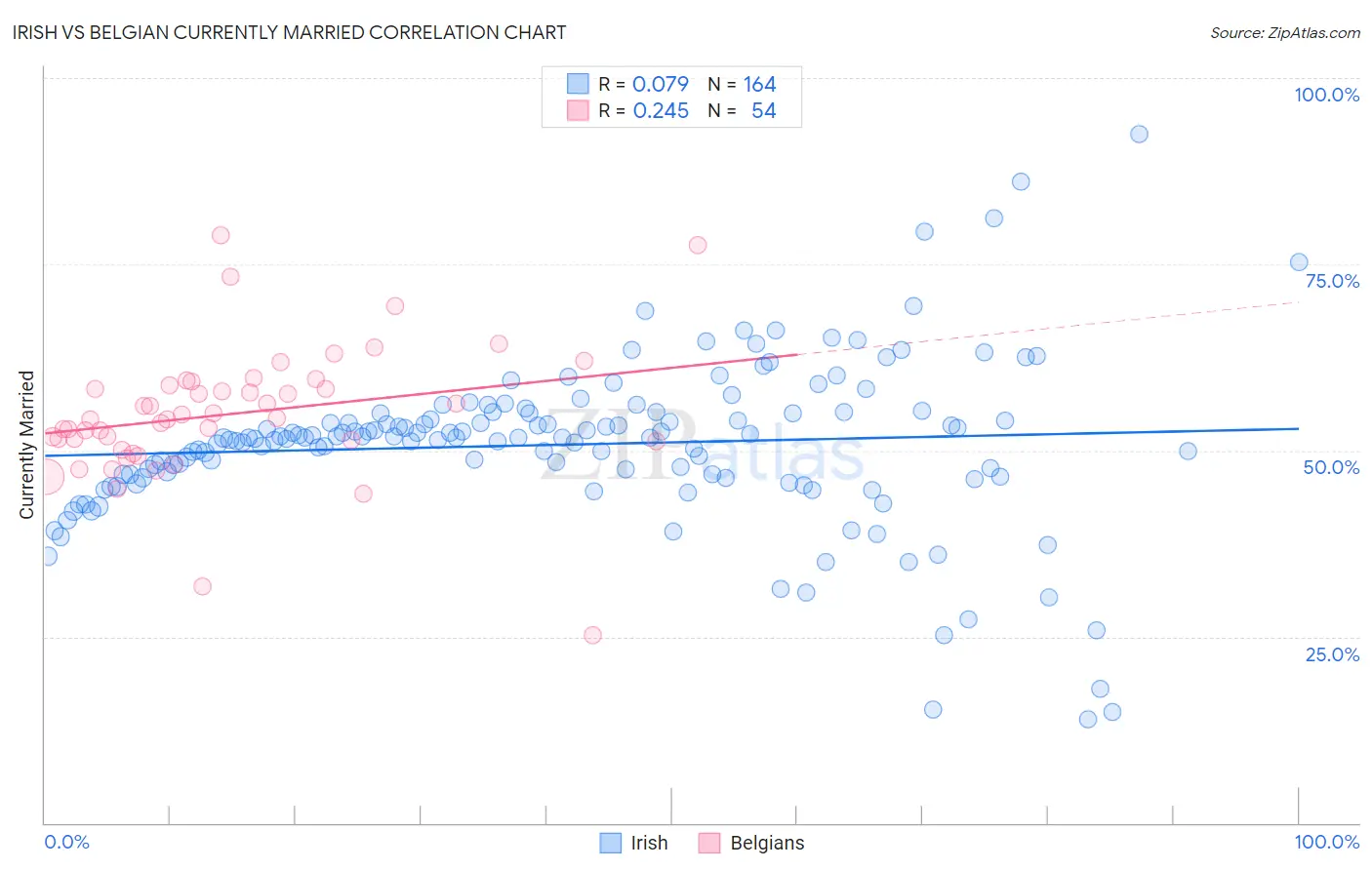 Irish vs Belgian Currently Married