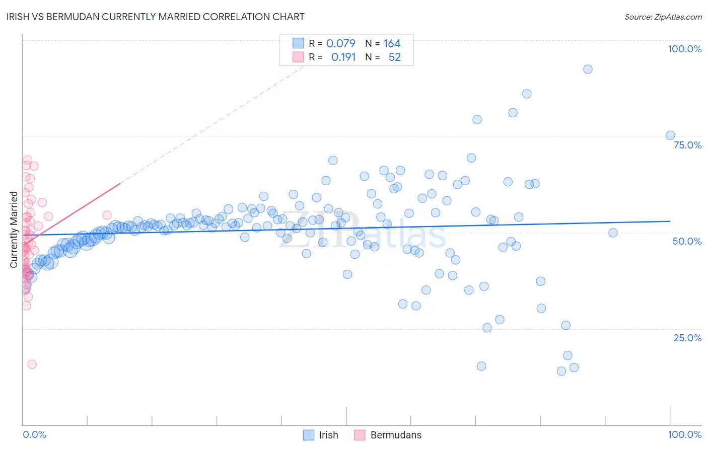 Irish vs Bermudan Currently Married
