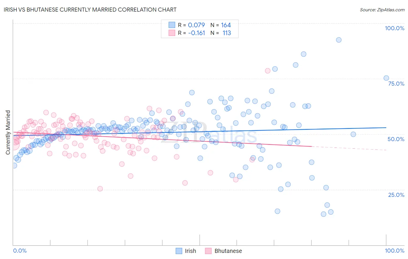 Irish vs Bhutanese Currently Married