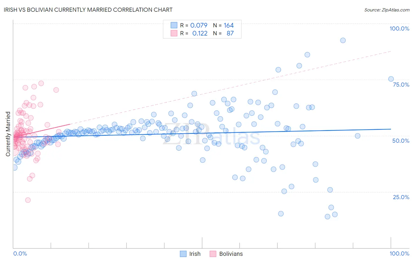 Irish vs Bolivian Currently Married