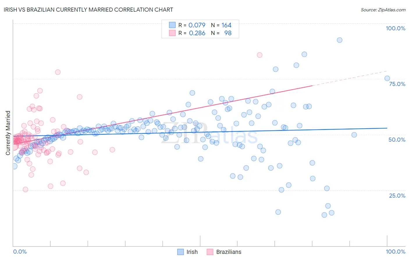 Irish vs Brazilian Currently Married