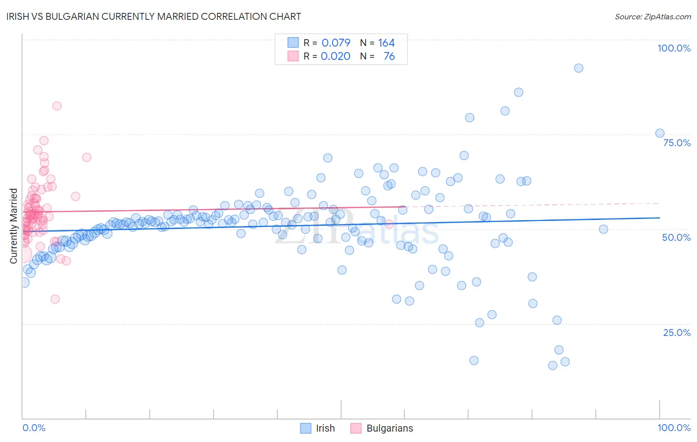 Irish vs Bulgarian Currently Married