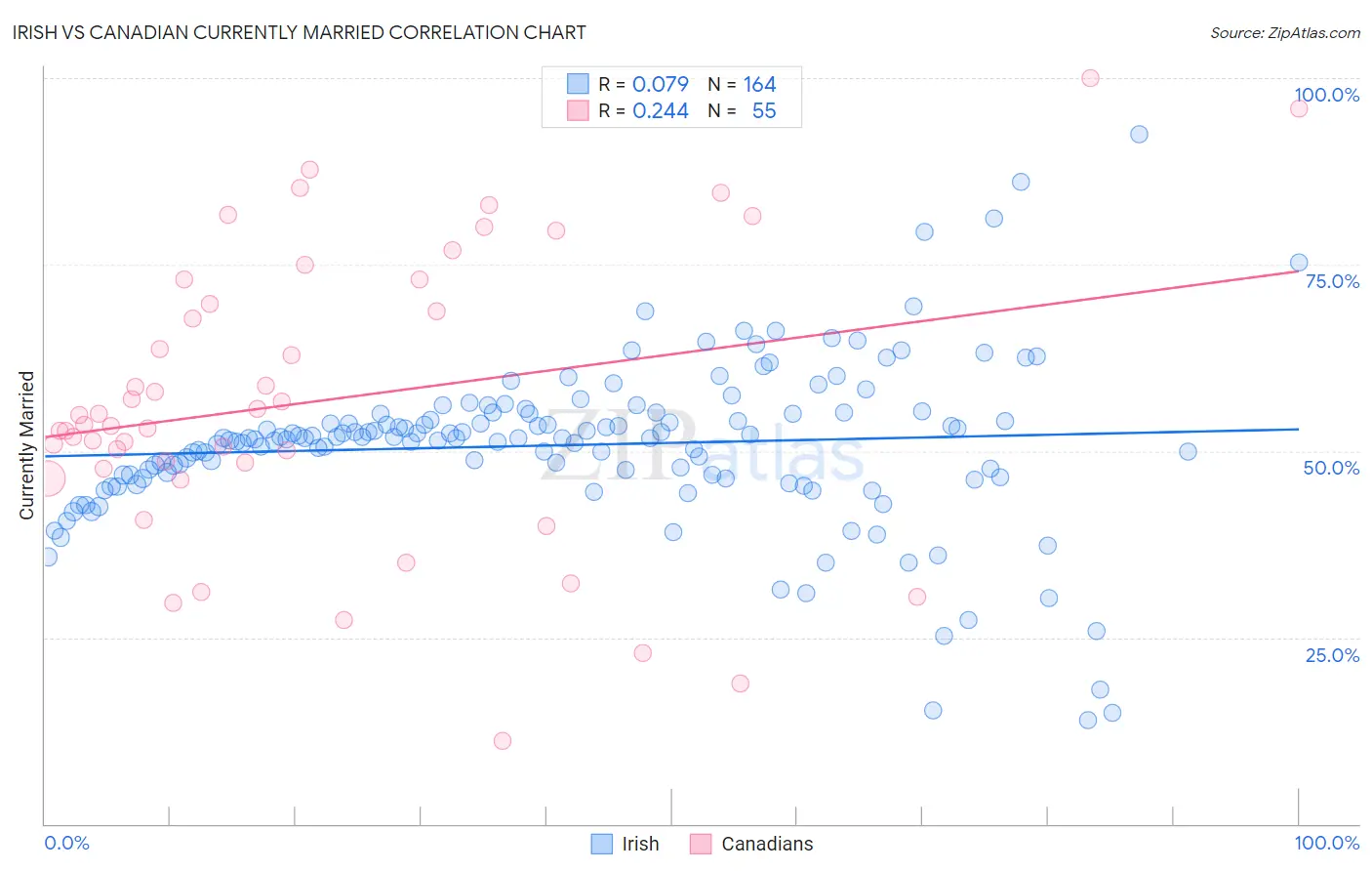 Irish vs Canadian Currently Married