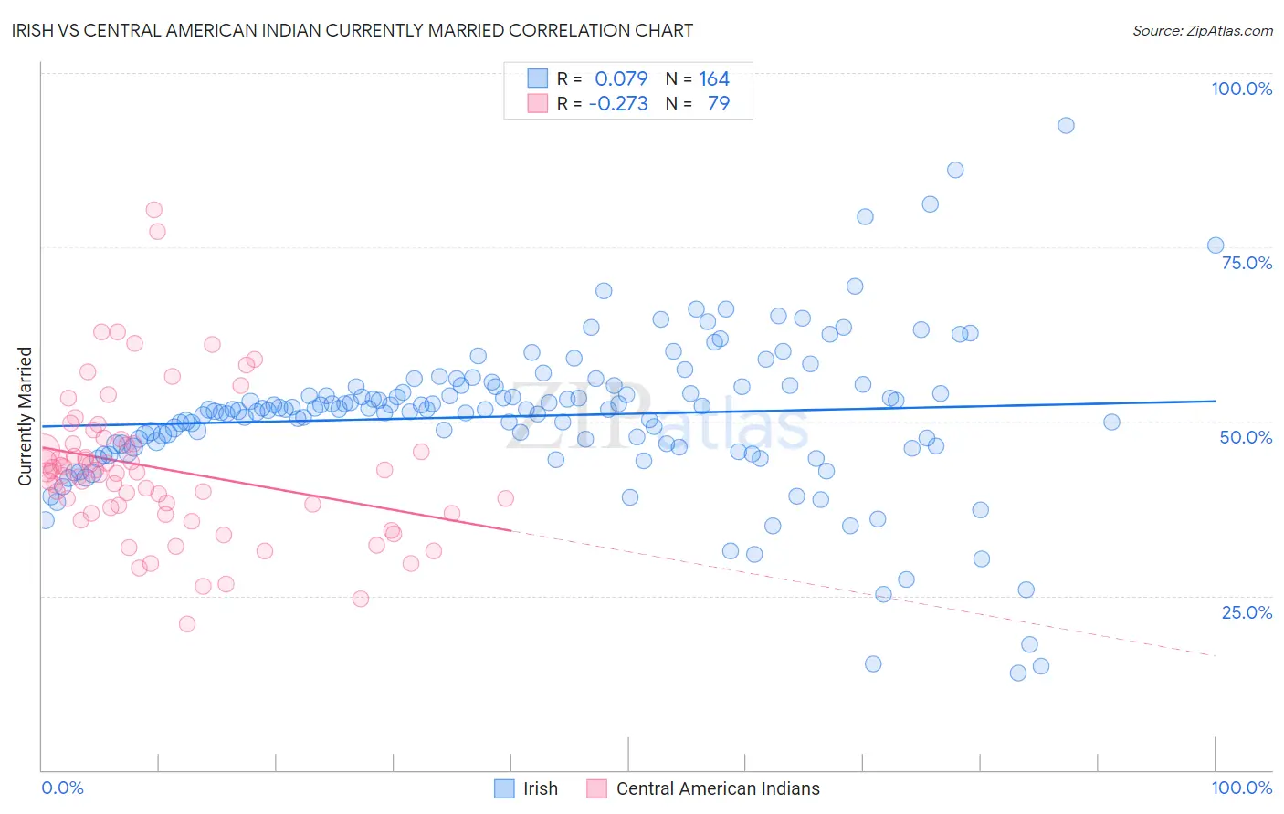 Irish vs Central American Indian Currently Married