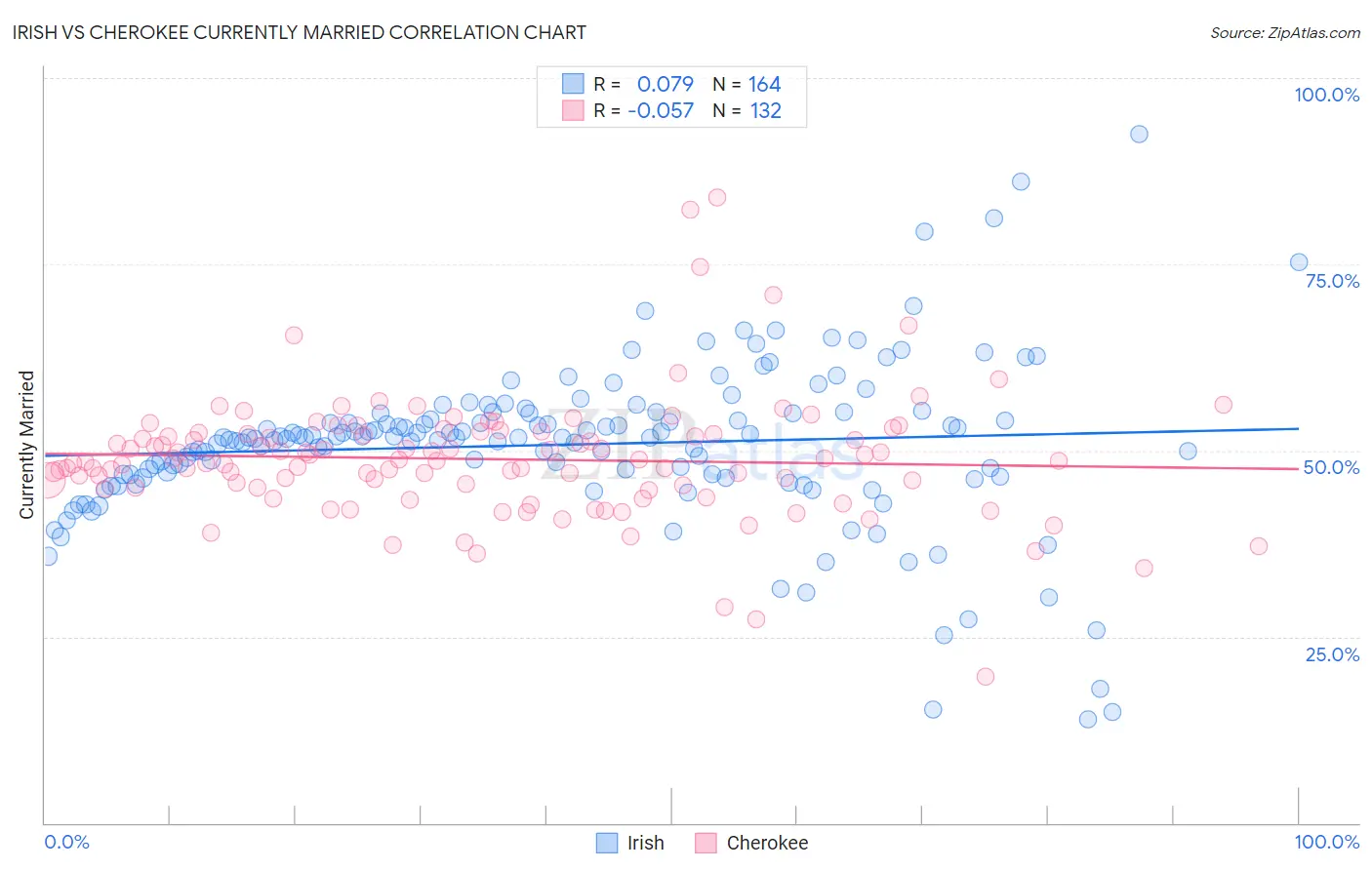 Irish vs Cherokee Currently Married