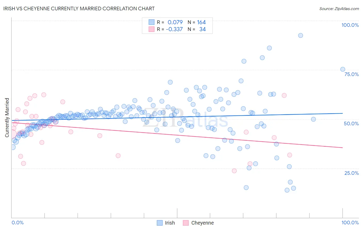 Irish vs Cheyenne Currently Married