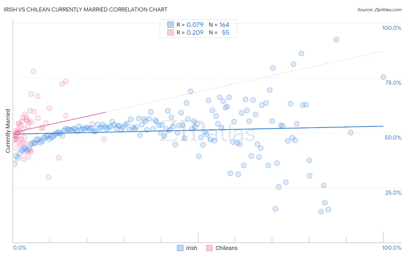 Irish vs Chilean Currently Married