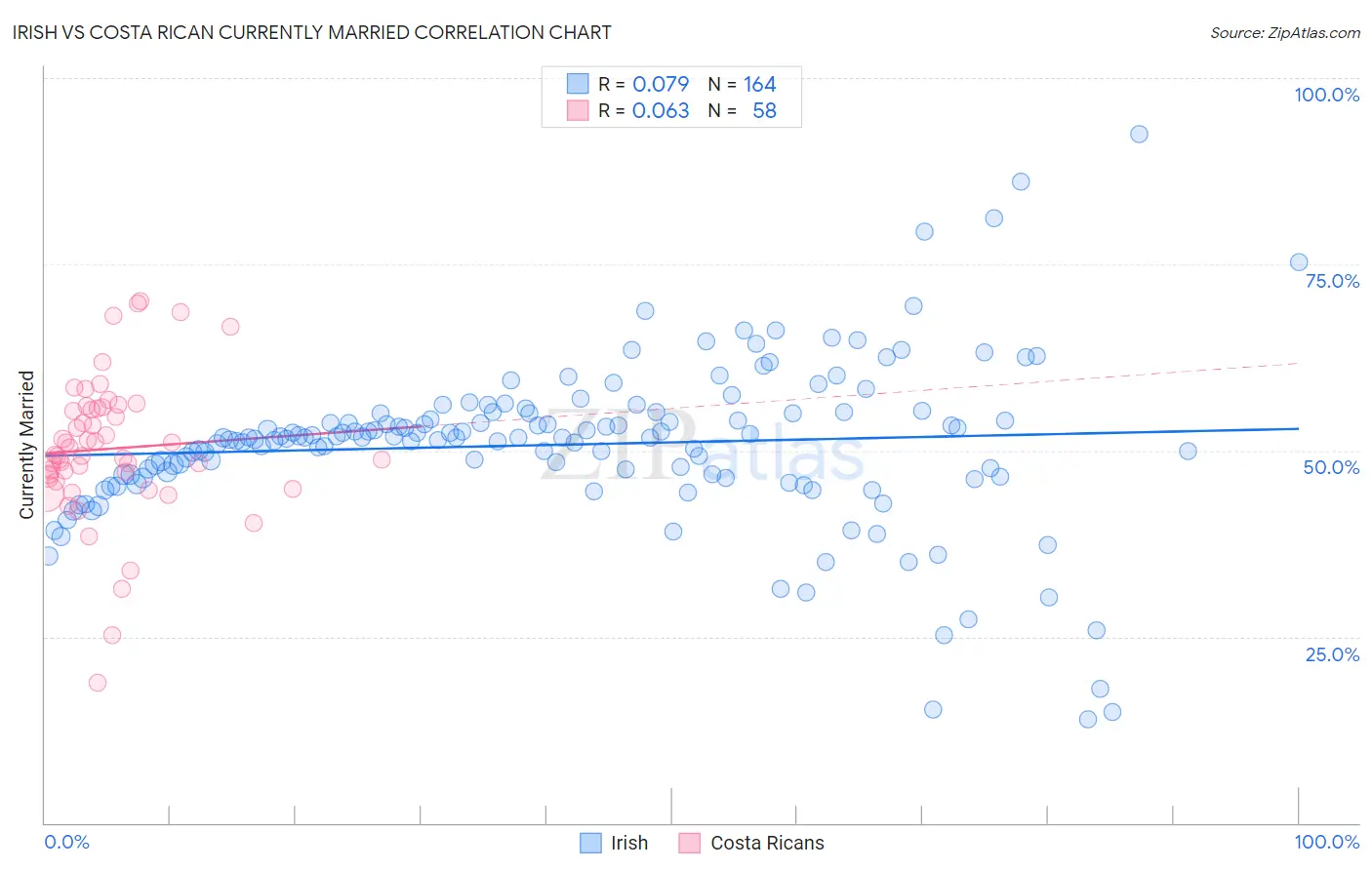 Irish vs Costa Rican Currently Married
