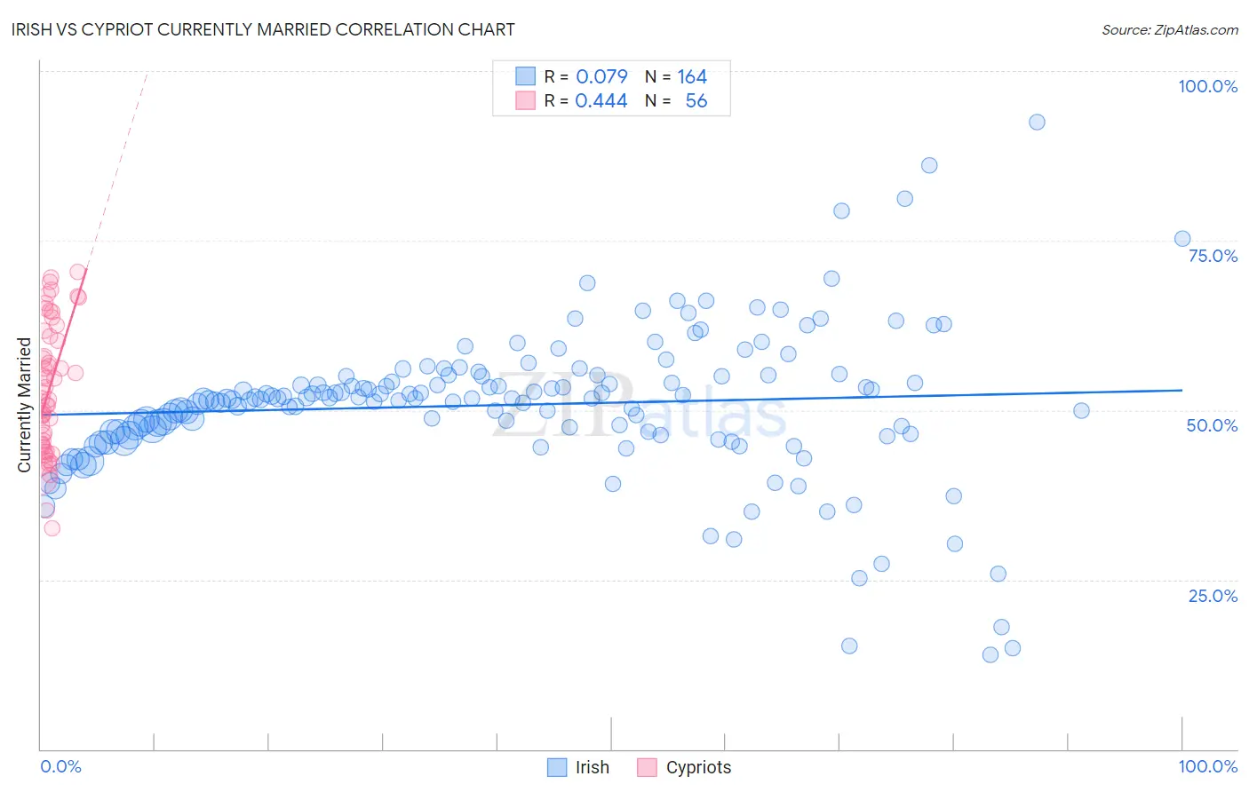 Irish vs Cypriot Currently Married