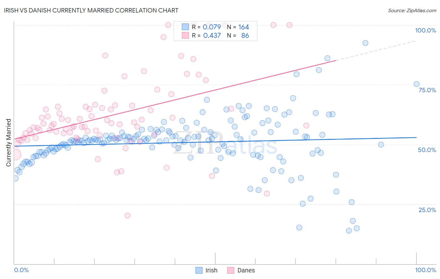 Irish vs Danish Currently Married