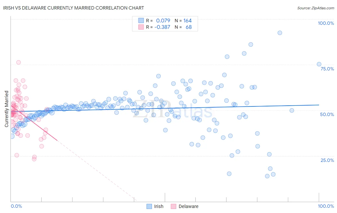 Irish vs Delaware Currently Married