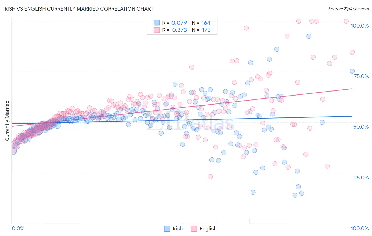 Irish vs English Currently Married