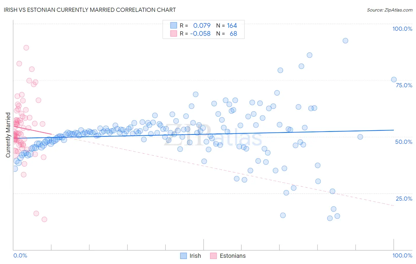 Irish vs Estonian Currently Married