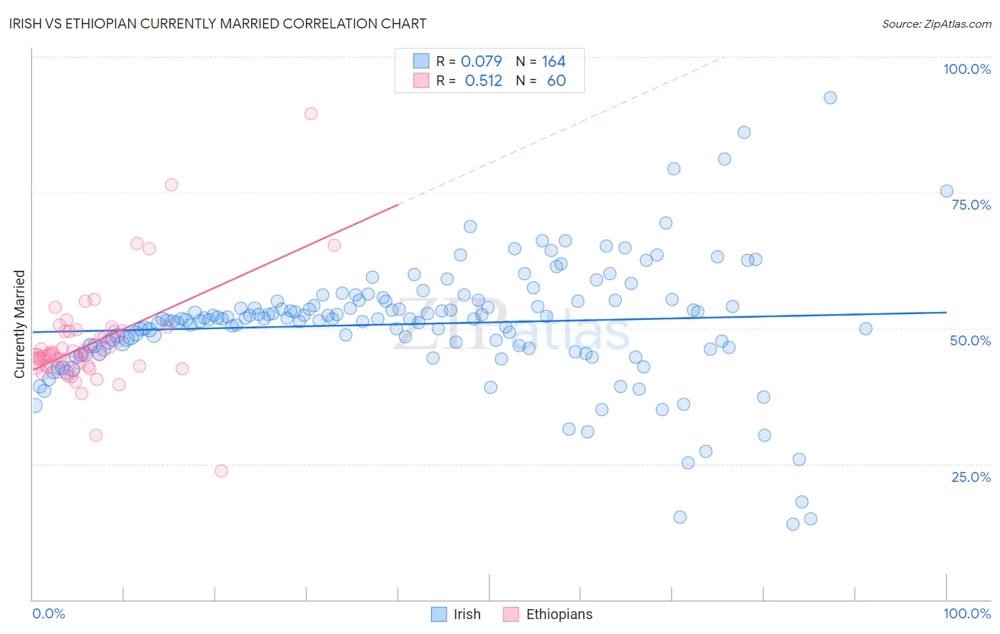 Irish vs Ethiopian Currently Married