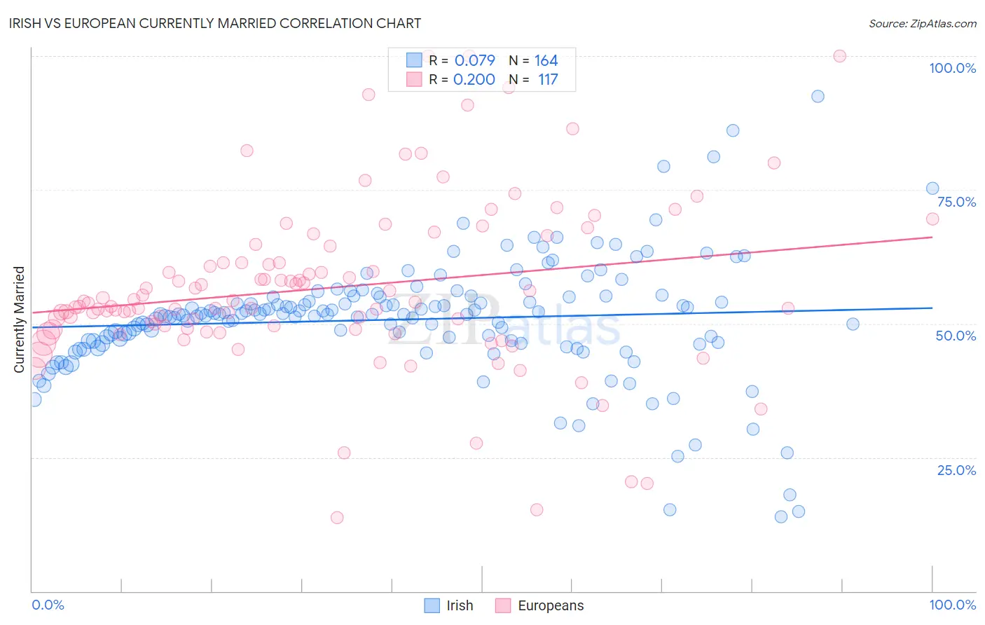 Irish vs European Currently Married
