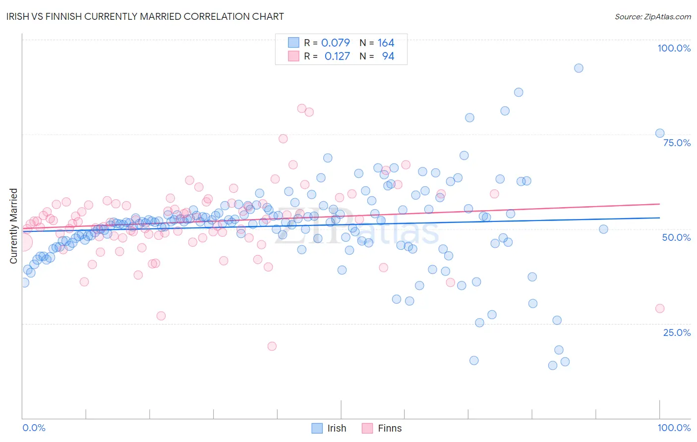 Irish vs Finnish Currently Married