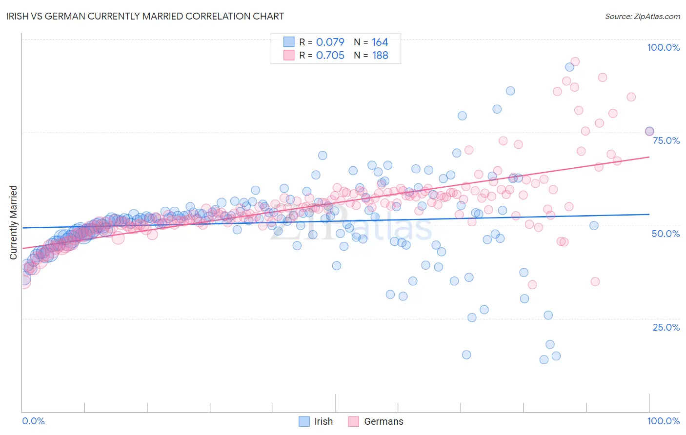 Irish vs German Currently Married