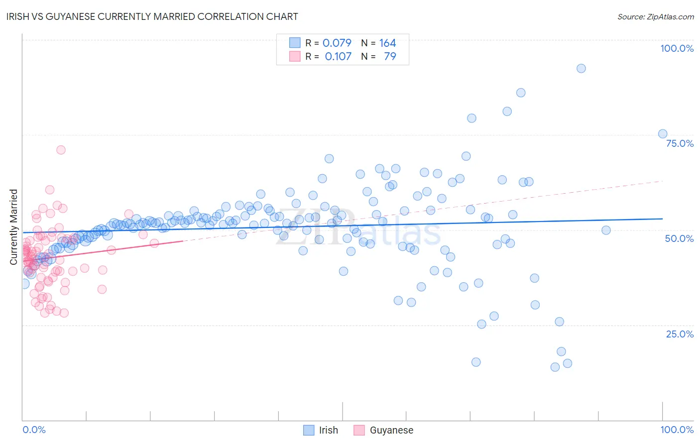 Irish vs Guyanese Currently Married