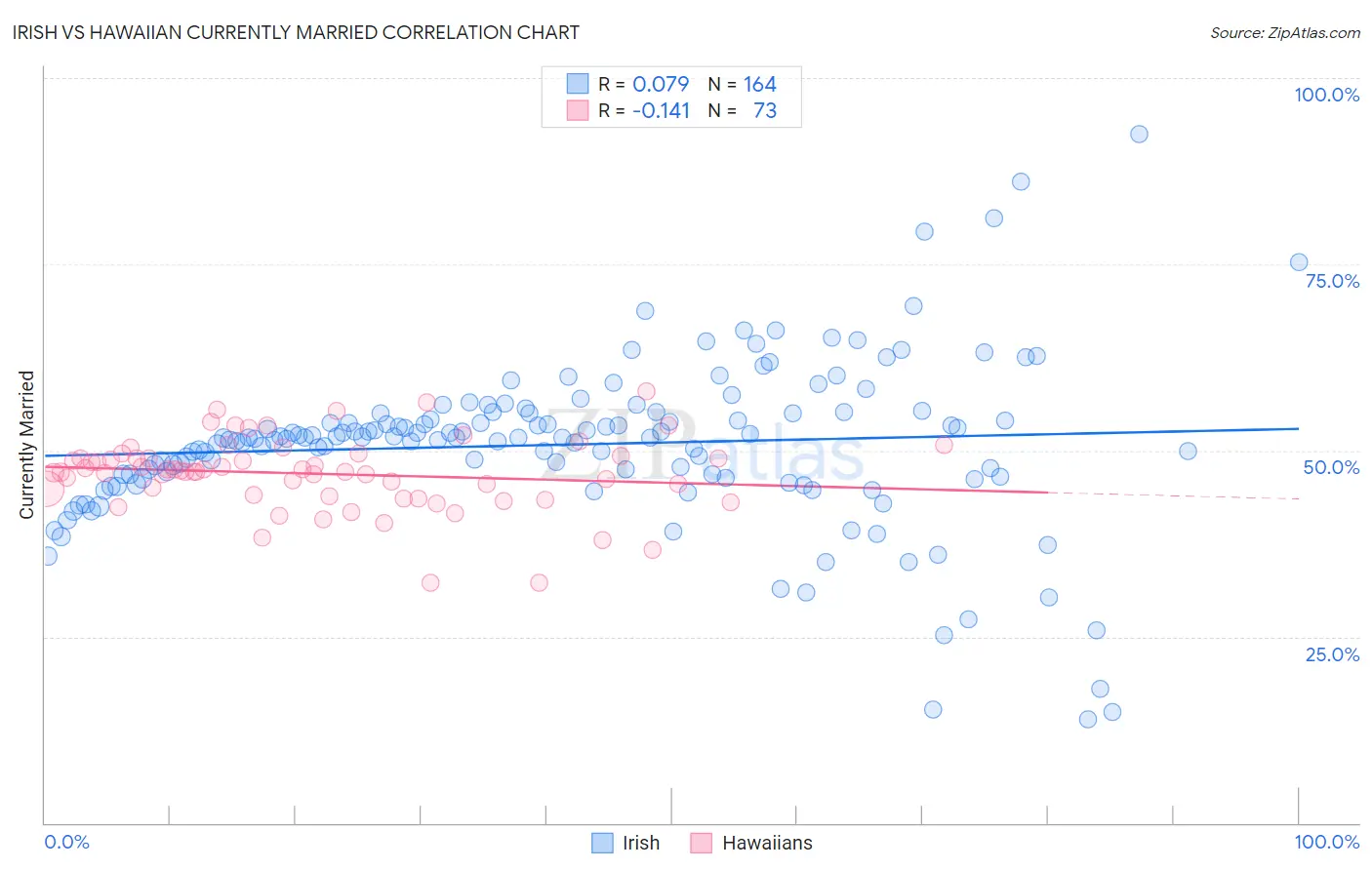 Irish vs Hawaiian Currently Married