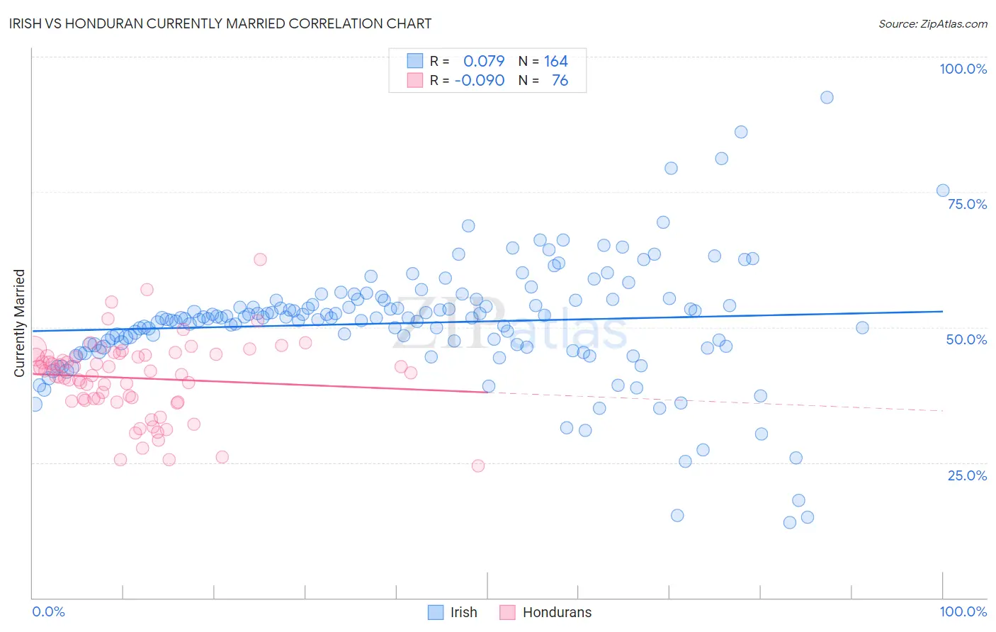 Irish vs Honduran Currently Married
