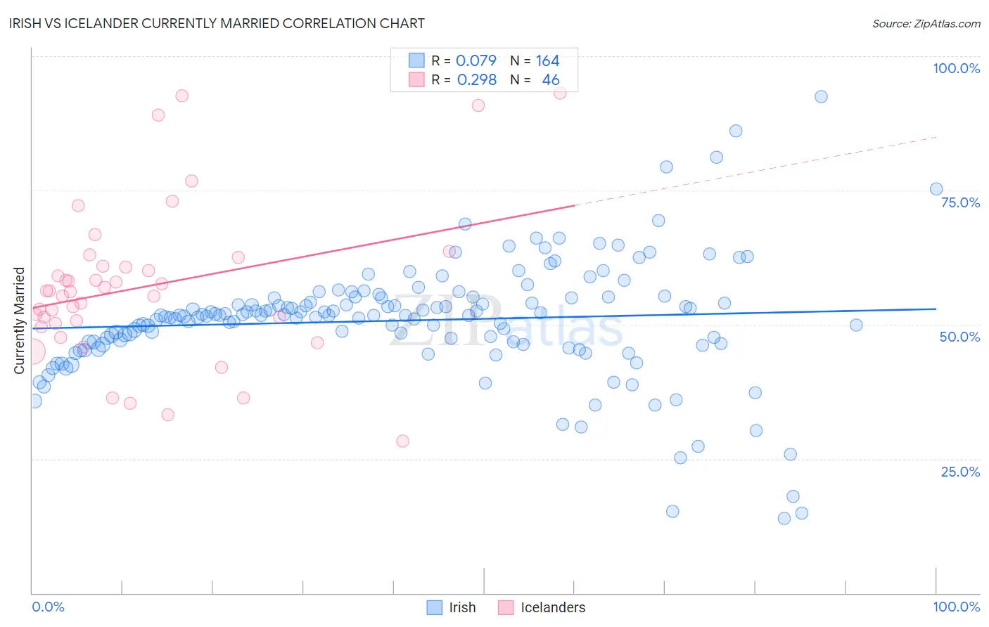Irish vs Icelander Currently Married