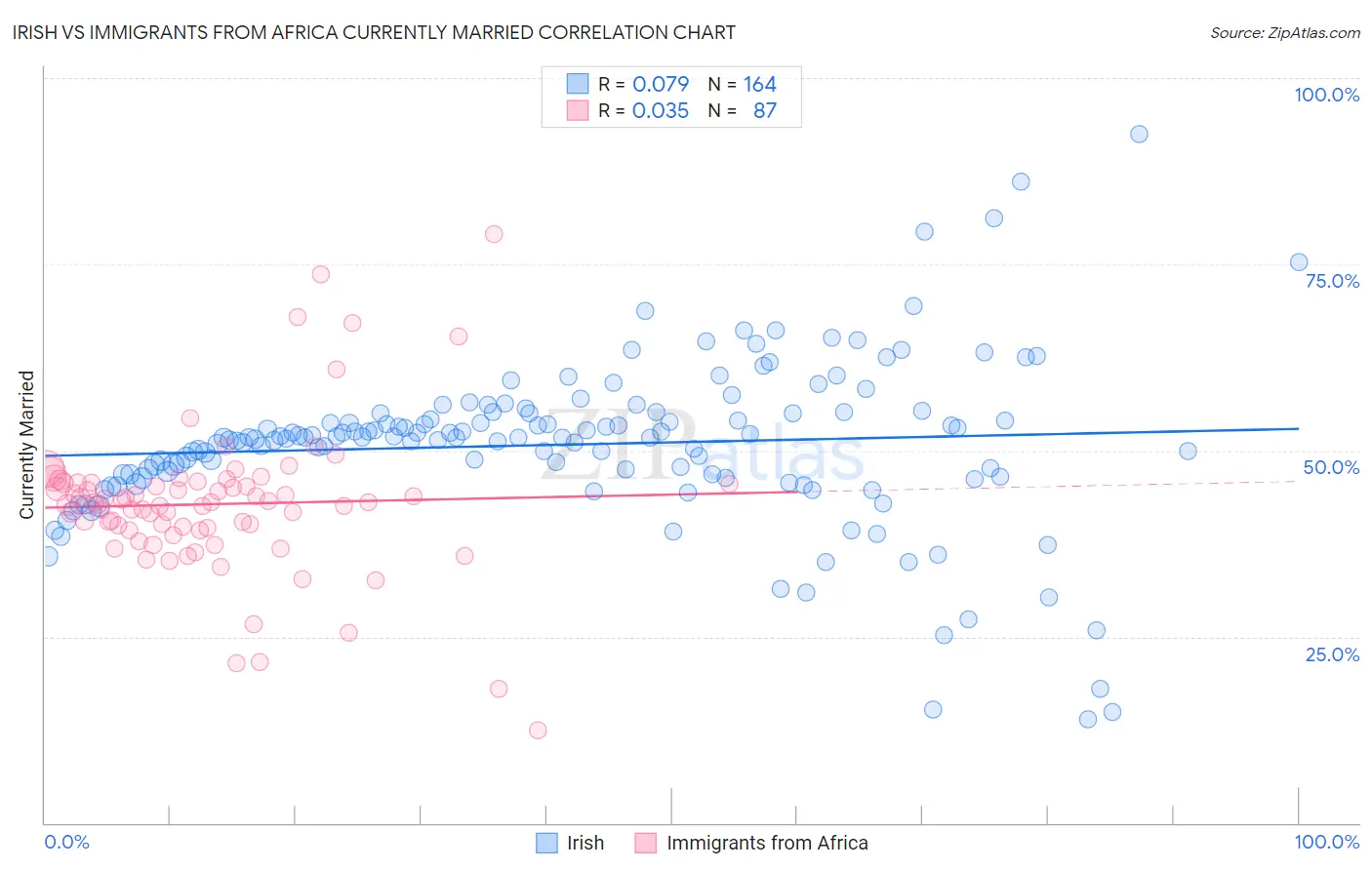 Irish vs Immigrants from Africa Currently Married