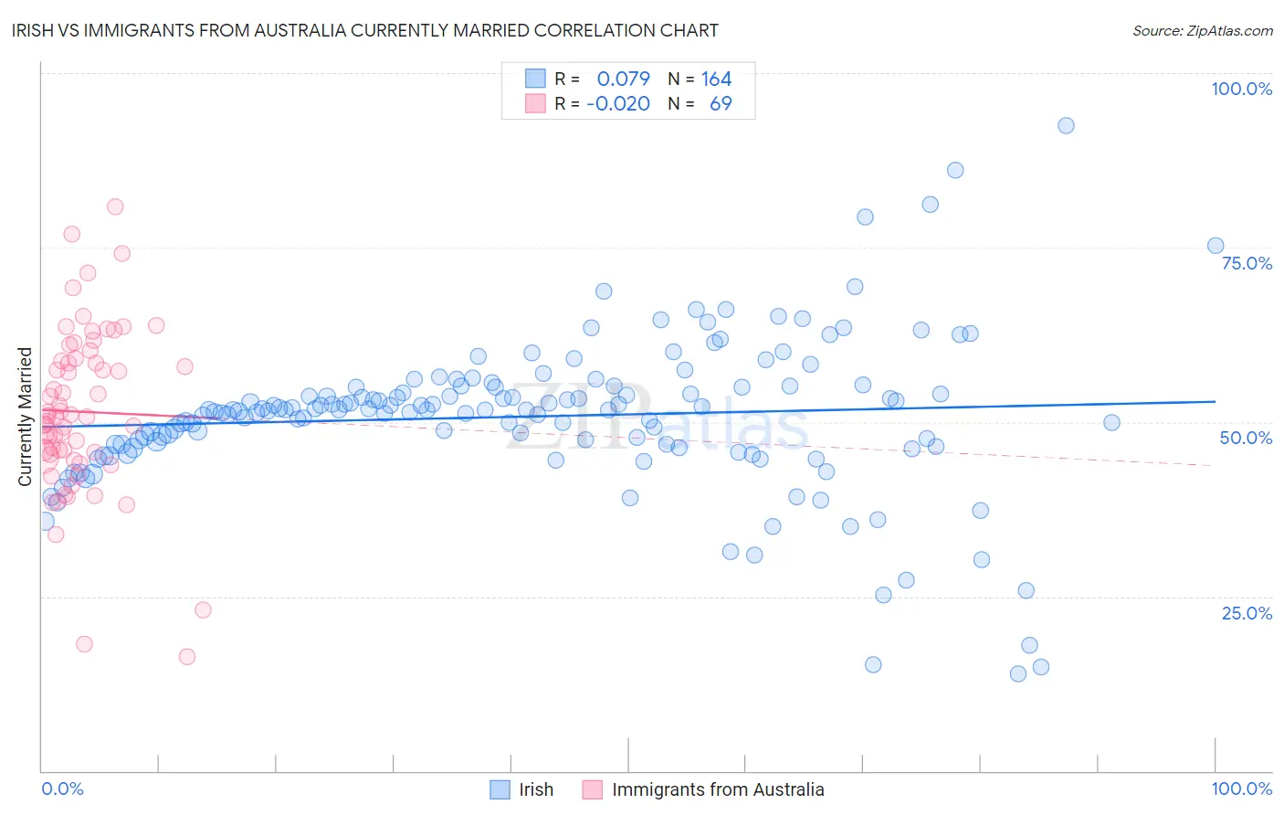 Irish vs Immigrants from Australia Currently Married