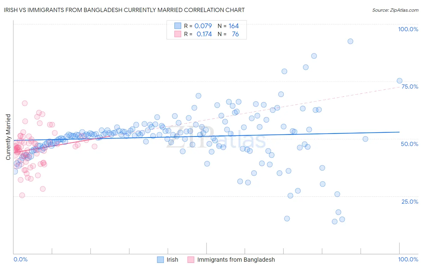 Irish vs Immigrants from Bangladesh Currently Married