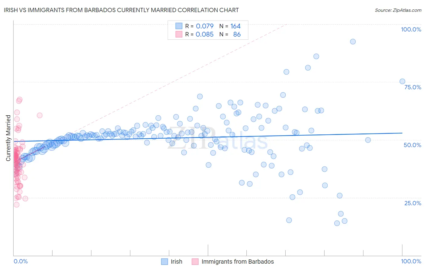 Irish vs Immigrants from Barbados Currently Married