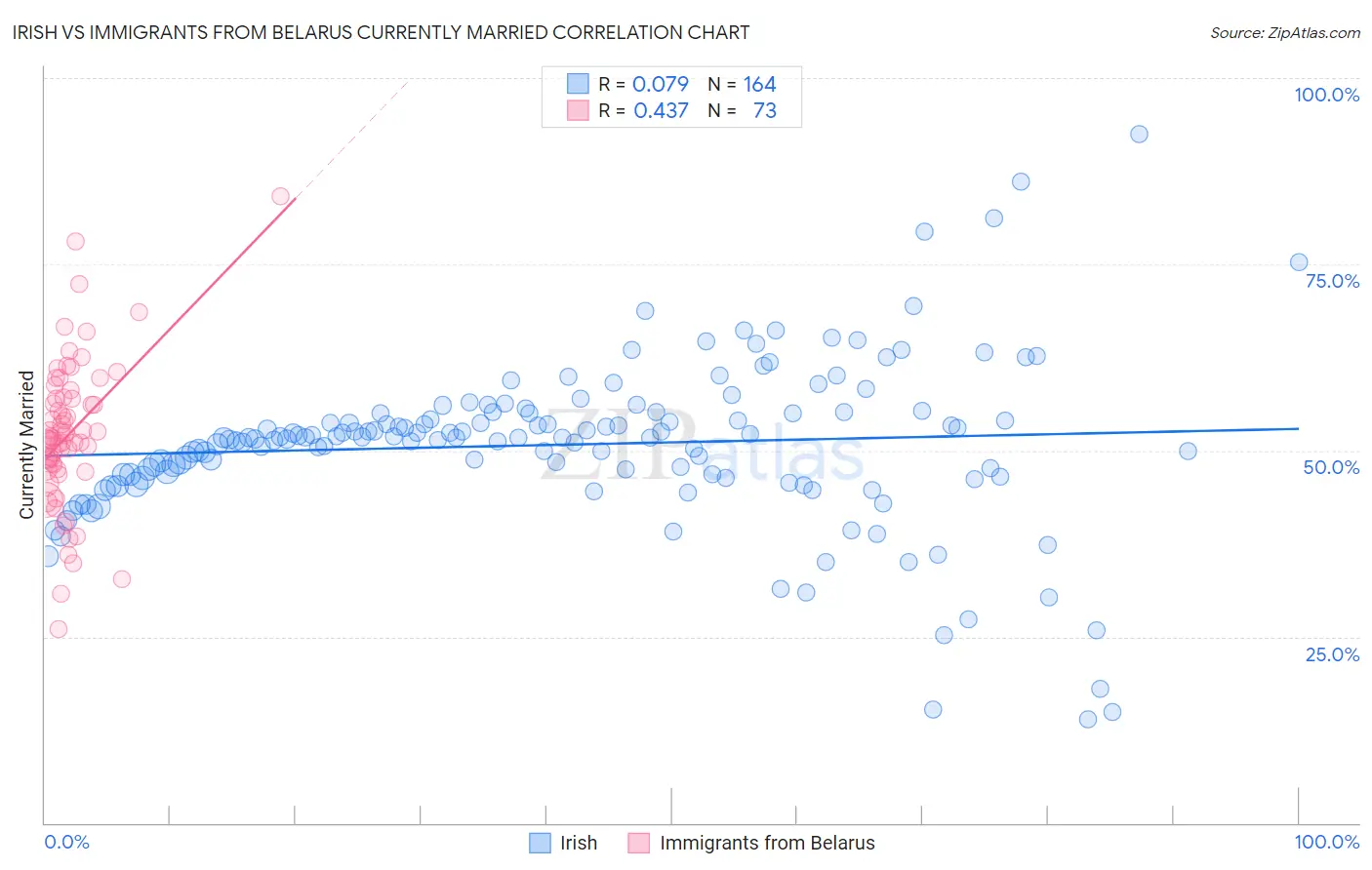Irish vs Immigrants from Belarus Currently Married