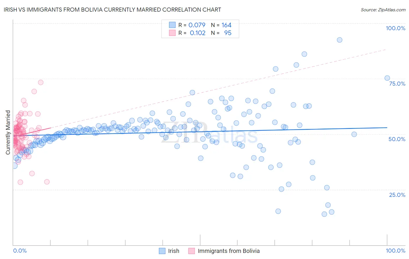 Irish vs Immigrants from Bolivia Currently Married