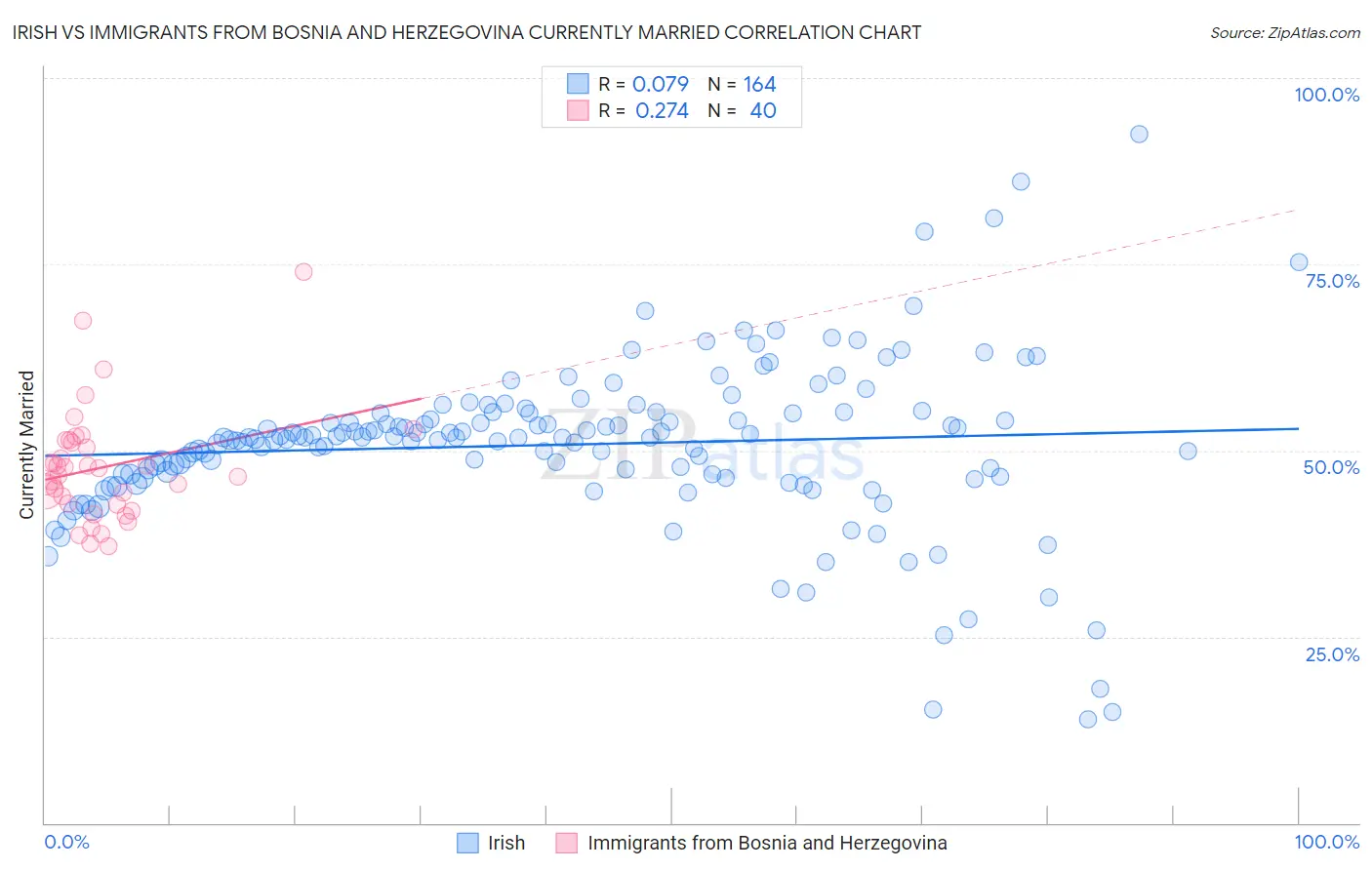 Irish vs Immigrants from Bosnia and Herzegovina Currently Married