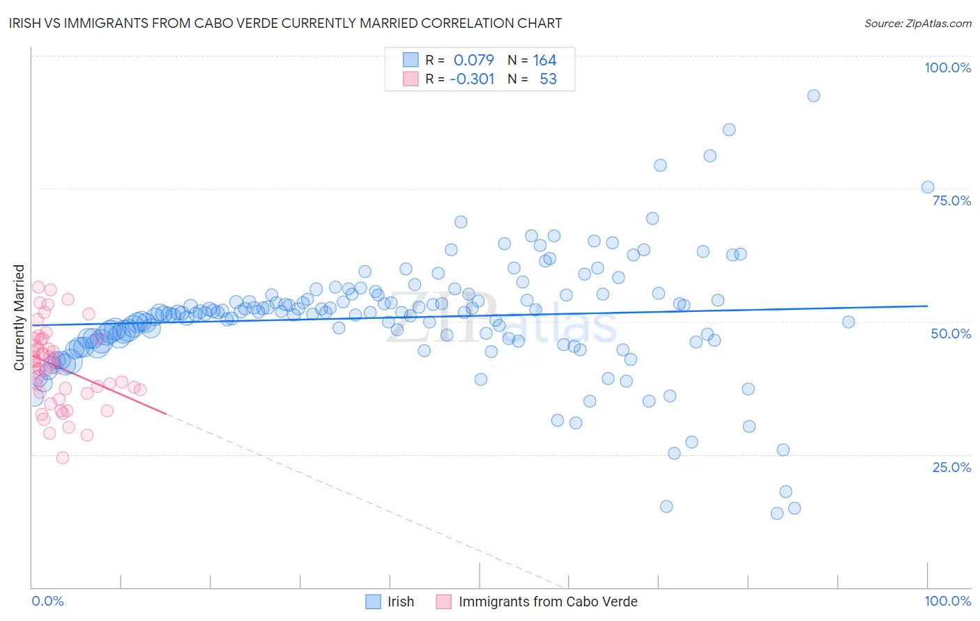 Irish vs Immigrants from Cabo Verde Currently Married