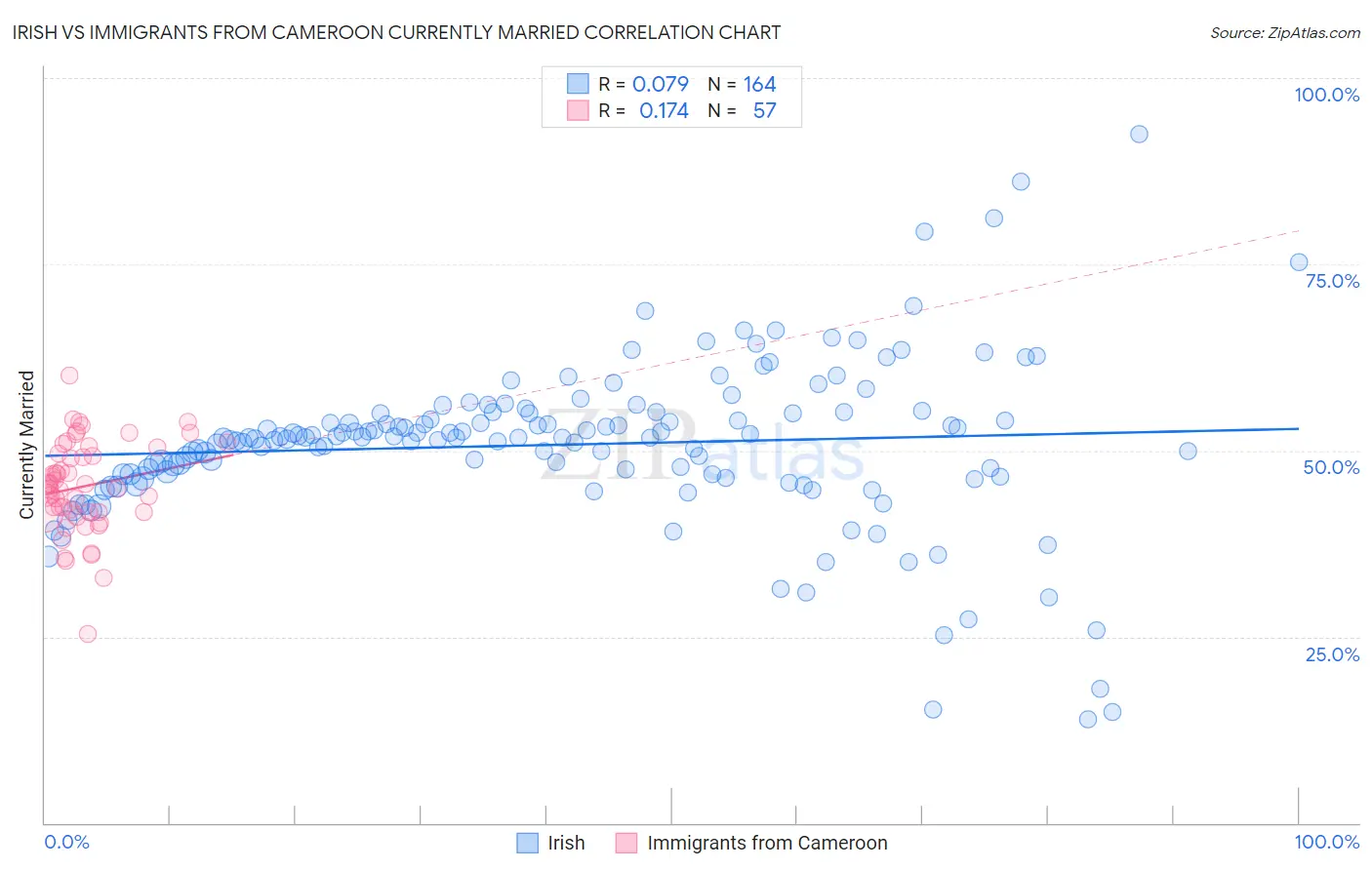 Irish vs Immigrants from Cameroon Currently Married