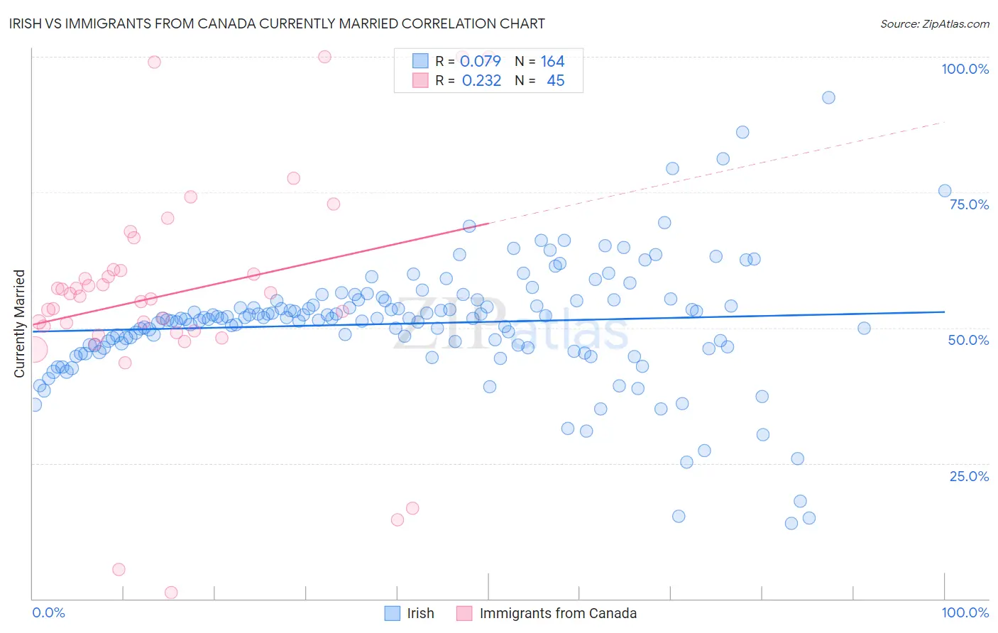 Irish vs Immigrants from Canada Currently Married
