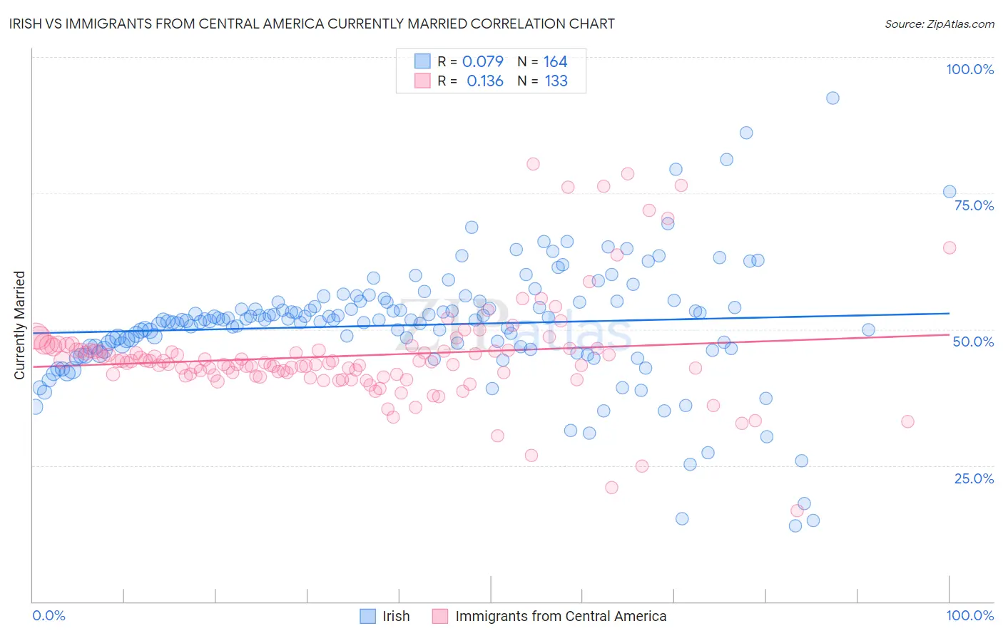 Irish vs Immigrants from Central America Currently Married