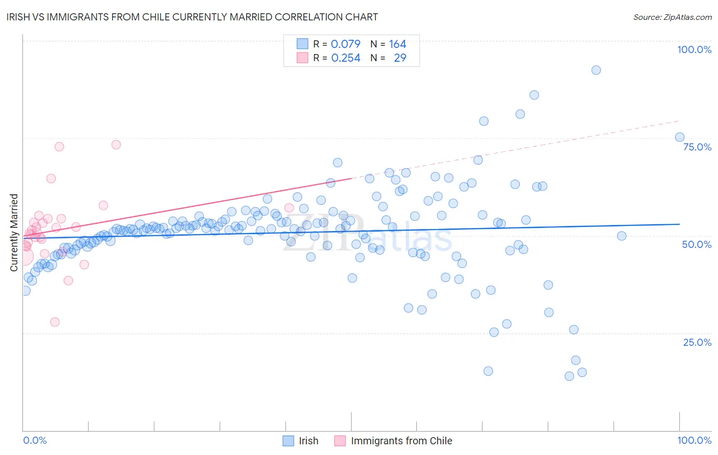 Irish vs Immigrants from Chile Currently Married