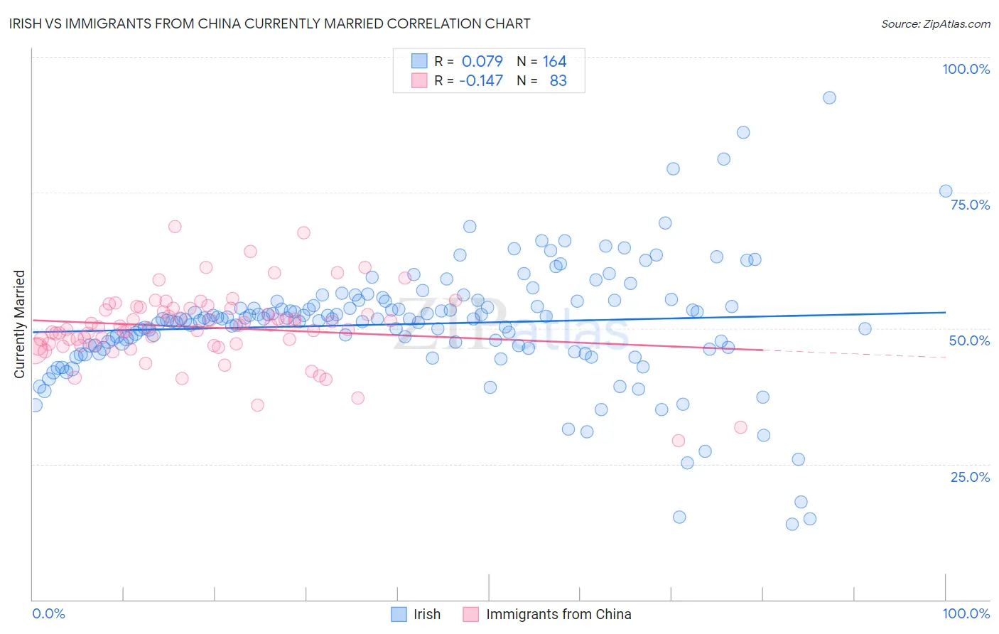 Irish vs Immigrants from China Currently Married