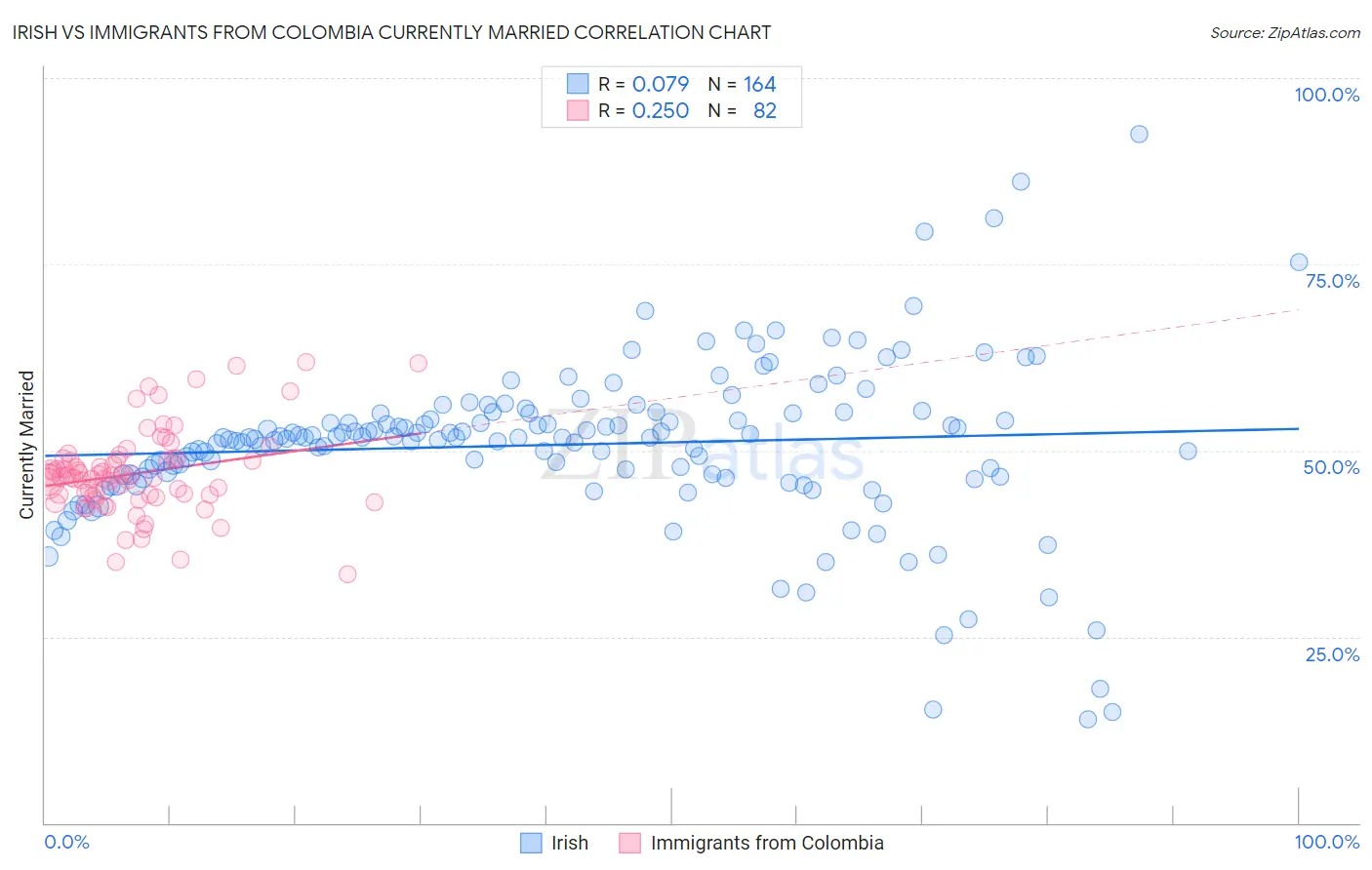 Irish vs Immigrants from Colombia Currently Married