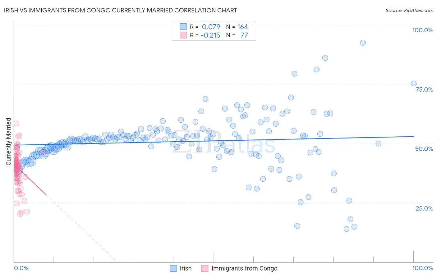 Irish vs Immigrants from Congo Currently Married